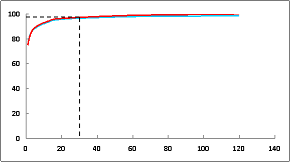 Single-cell RNA Seq