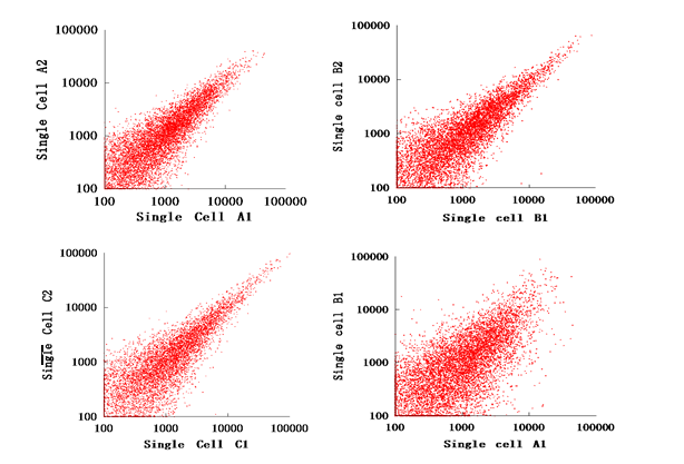 Single-cell RNA Seq